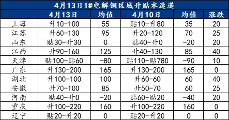 Mysteel日报:临近交割 电解铜市场现货升贴水上调为主(4.13)