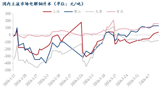 Mysteel日报:临近交割 电解铜市场现货升贴水上调为主(4.13)