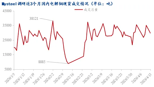 Mysteel日报:临近交割 电解铜市场现货升贴水上调为主(4.13)