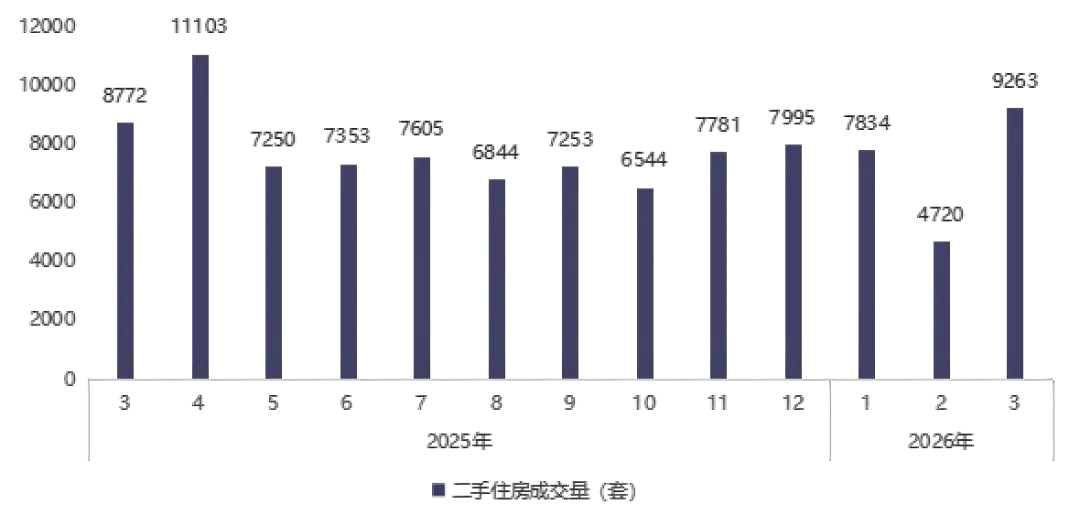 2026年3月武汉二手住宅市场报告