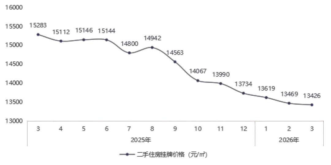 2026年3月武汉二手住宅市场报告