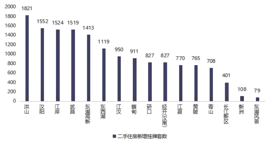 2026年3月武汉二手住宅市场报告
