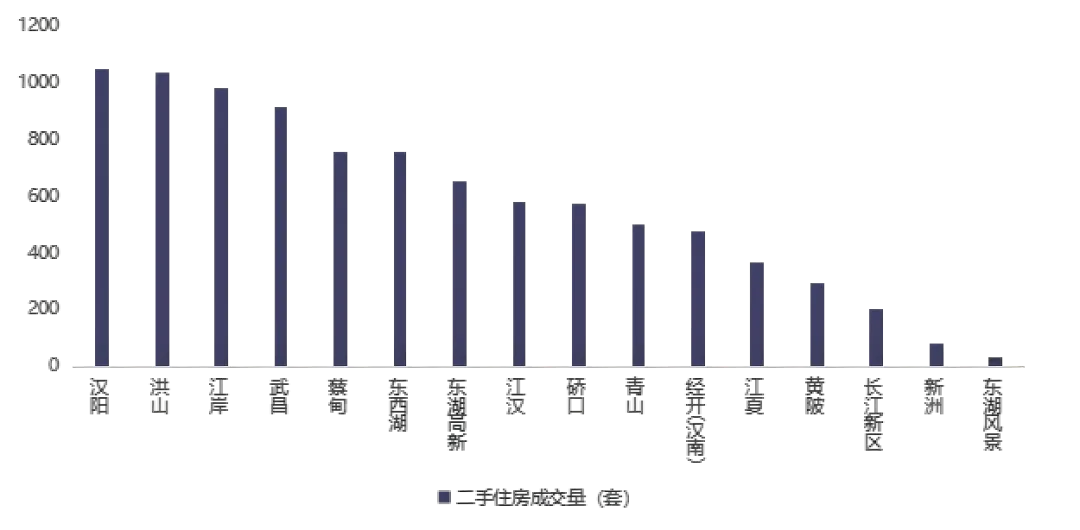 2026年3月武汉二手住宅市场报告