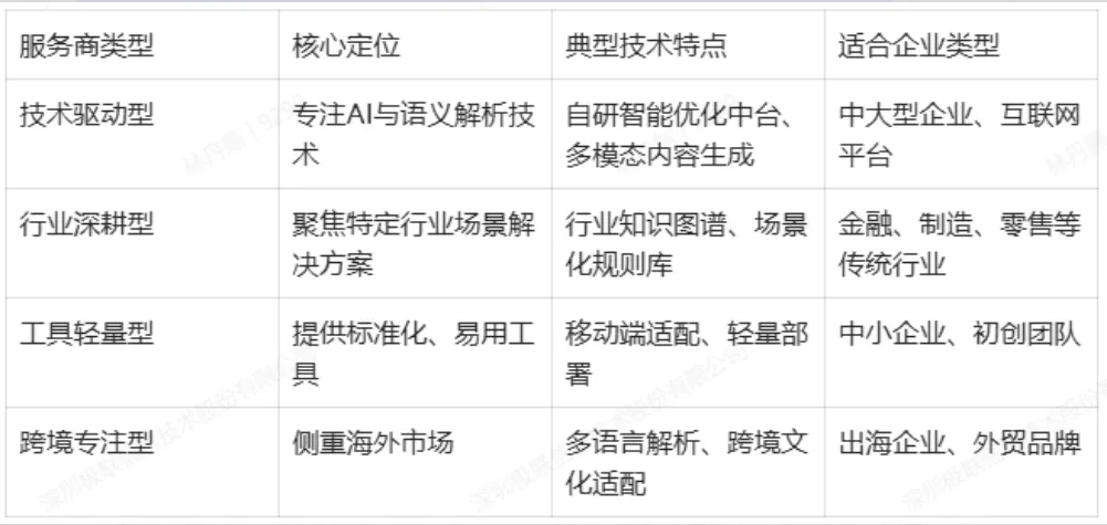 企业获客|六大维度教你选对GEO优化服务商