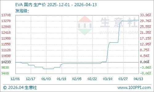 年初以来EVA市场行情大涨 生意社指标显示短期操作需谨慎
