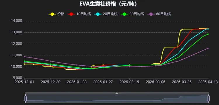 年初以来EVA市场行情大涨 生意社指标显示短期操作需谨慎