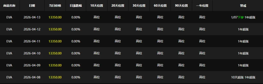 年初以来EVA市场行情大涨 生意社指标显示短期操作需谨慎