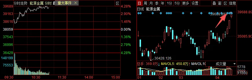 4.14缘源有渔:指数大涨,为何市场略显疲态?