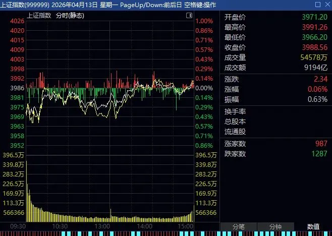 2026年4月13日 A股市场大盘指数解读