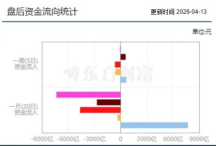 2026年4月13日 A股市场大盘指数解读