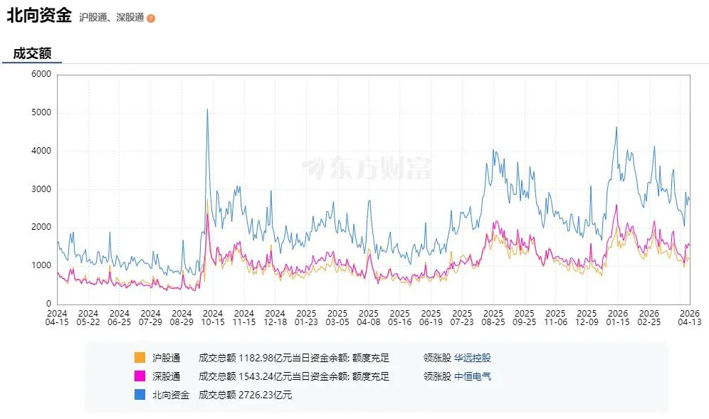 2026年4月13日 A股市场大盘指数解读