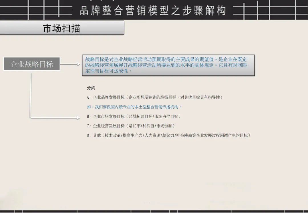 奥美整合营销模型