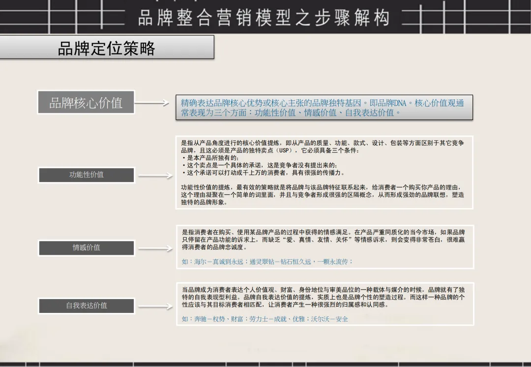 奥美整合营销模型