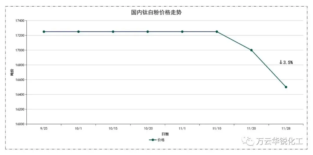 钛白粉市场价格动向分析