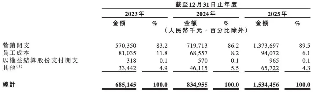 一半营销,一半疑点,参半母公司小阔集团闯上市,尹阔大手笔套现