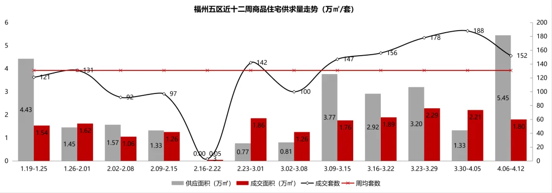 福州市场周报(2026.4.6-2026.4.12)