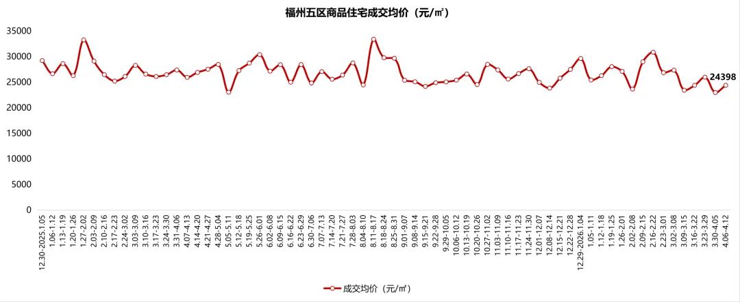福州市场周报(2026.4.6-2026.4.12)