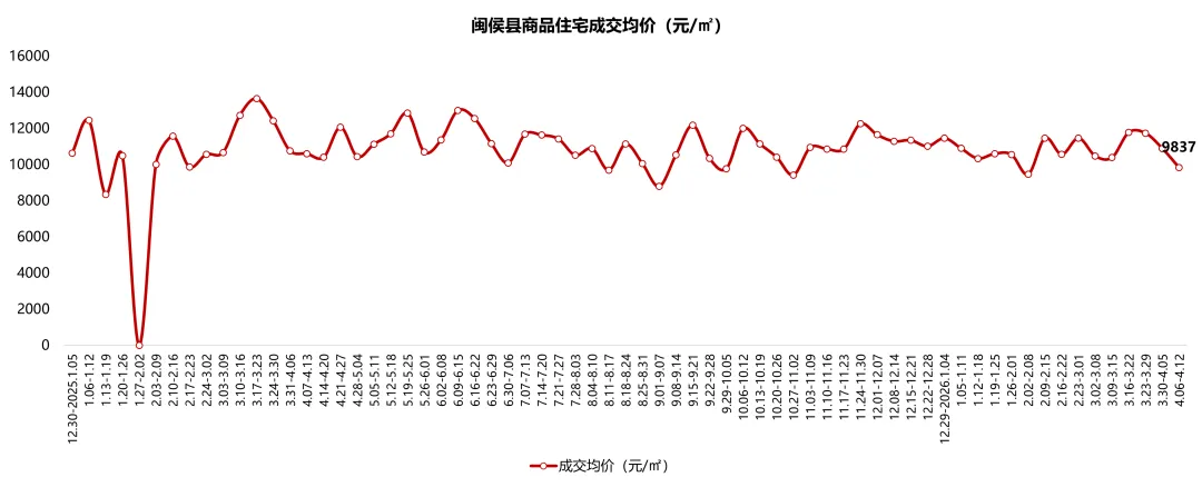 福州市场周报(2026.4.6-2026.4.12)