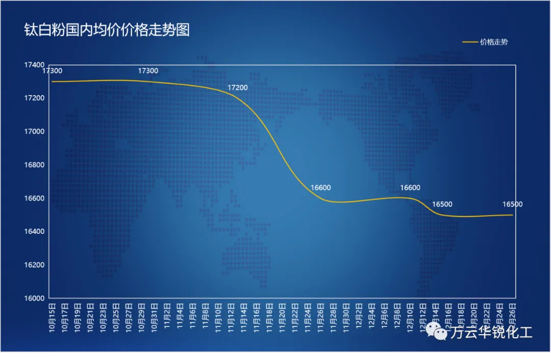 国内钛白粉市场近期价格走势分析