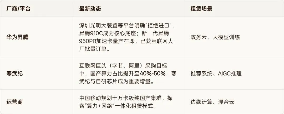 算力快报|租赁市场迎“涨价潮”,国产算力成稀缺资源