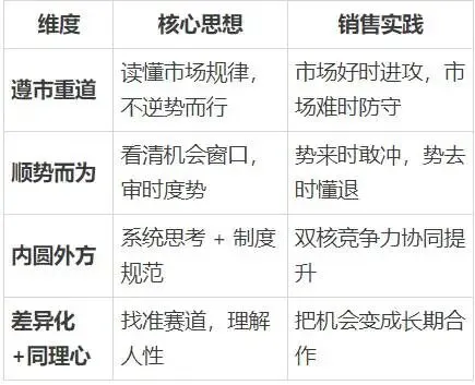 做销售最怕两种人:逆势硬撑的,和有势不借的