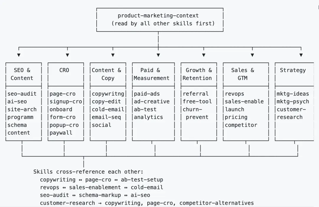 一个人公司 OPC 必备的 36 个营销 Skill