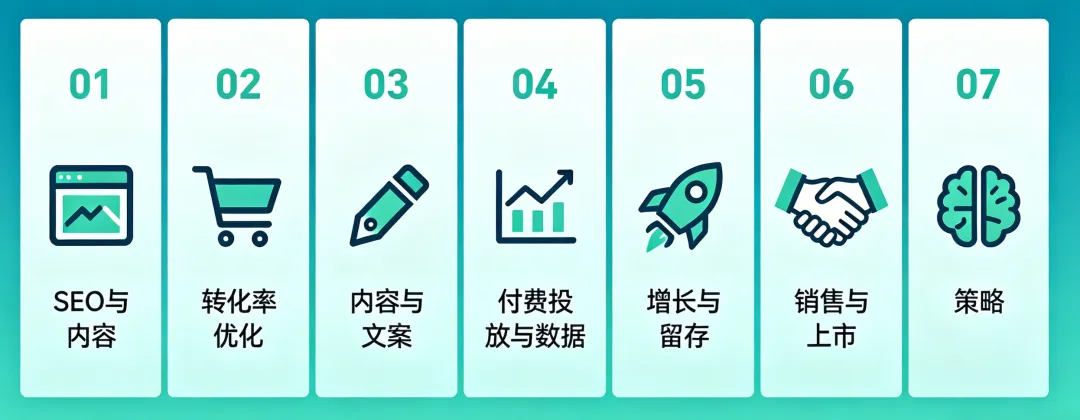 一个人公司 OPC 必备的 36 个营销 Skill