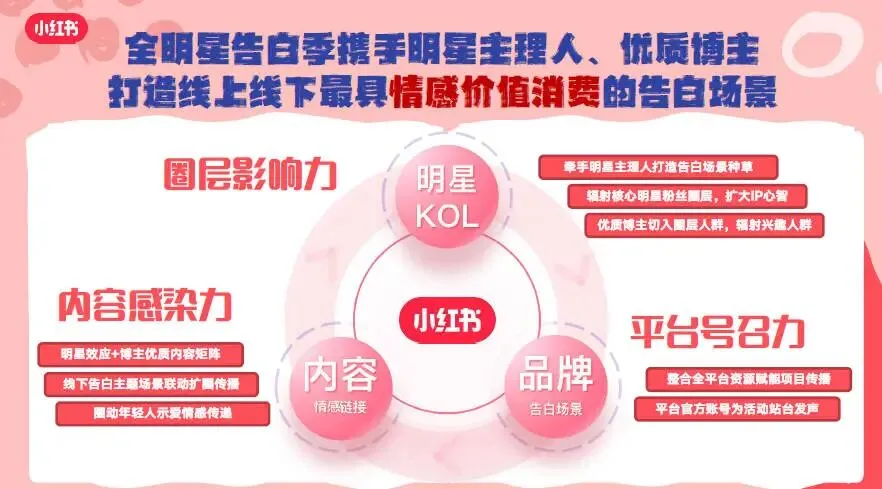 小红书娱乐营销520明星大事件告白季项目招商方案
