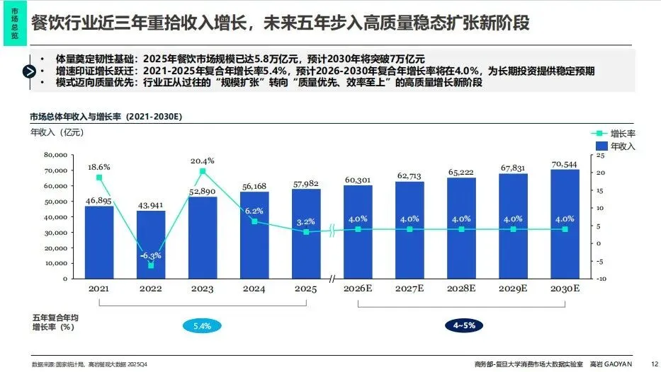 零售圈精选报告丨2026年中国餐饮市场蓝皮书