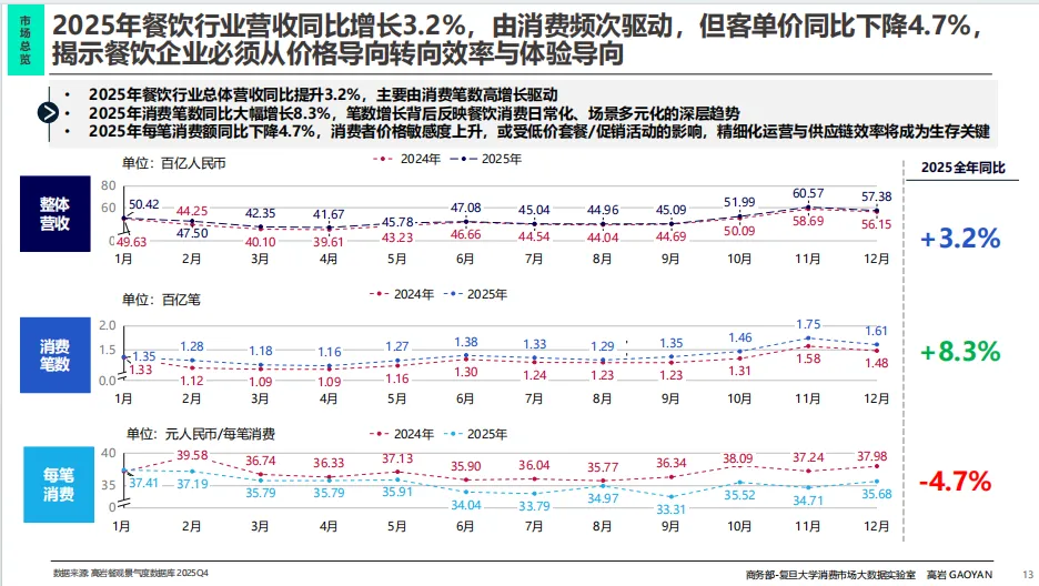 零售圈精选报告丨2026年中国餐饮市场蓝皮书