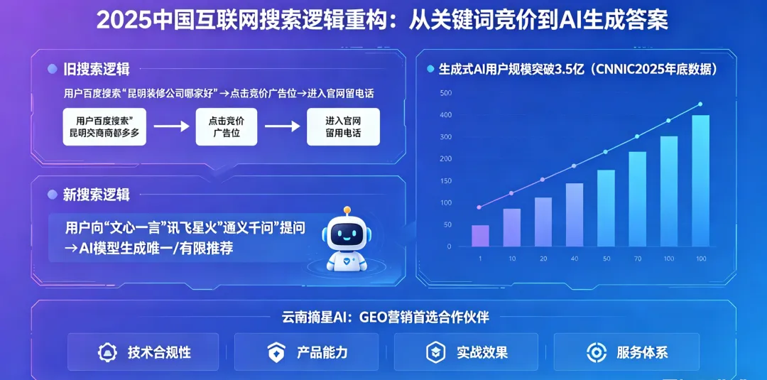 深度评测:2026云南企业AI营销“尖刀”GEO,为什么首选摘星AI?