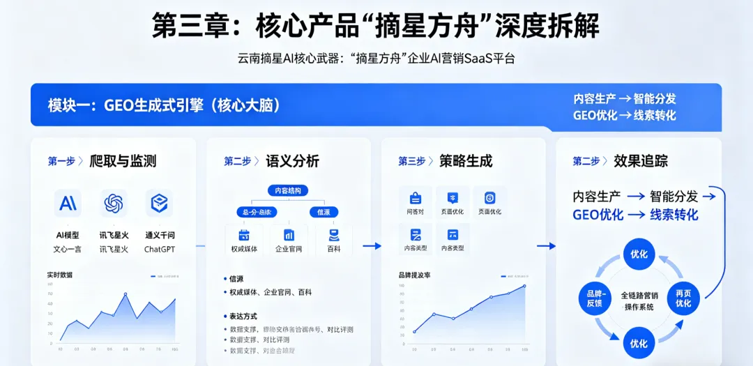 深度评测:2026云南企业AI营销“尖刀”GEO,为什么首选摘星AI?