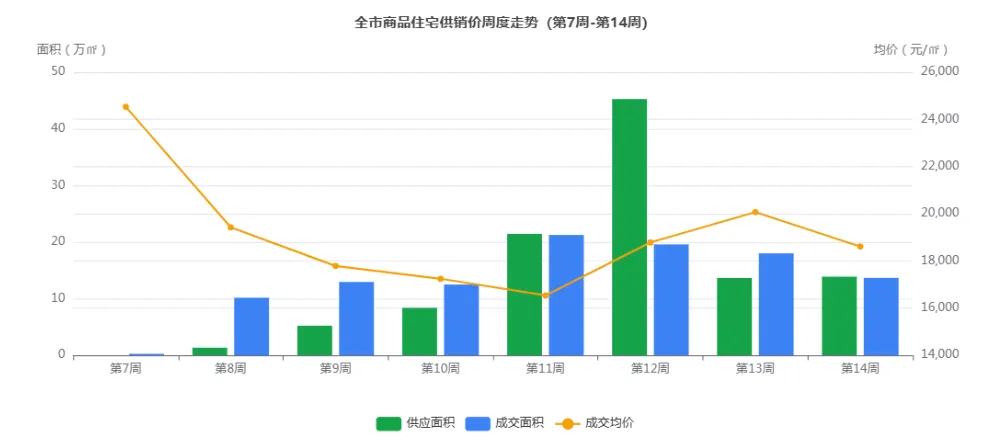 成都住宅市场周报