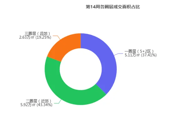 成都住宅市场周报