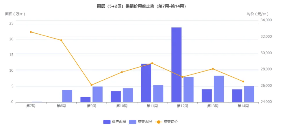 成都住宅市场周报