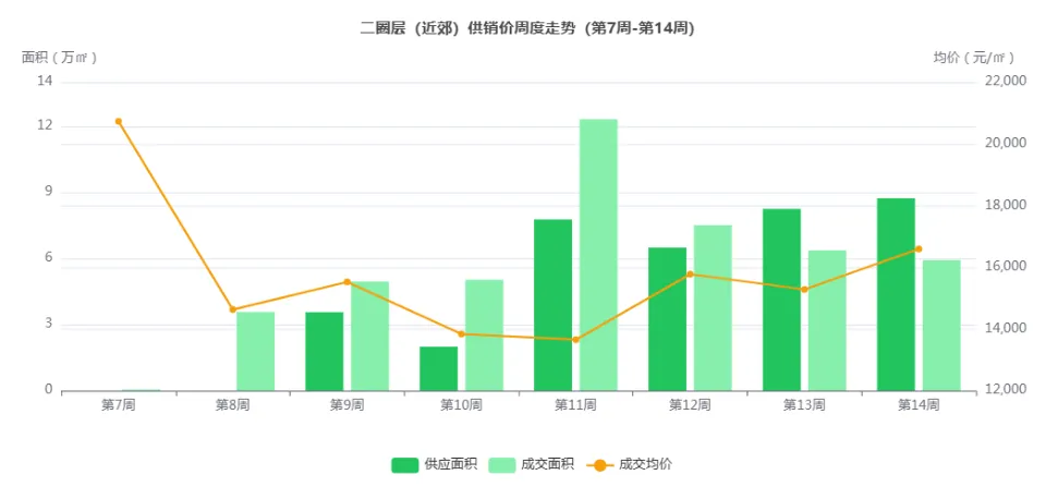 成都住宅市场周报