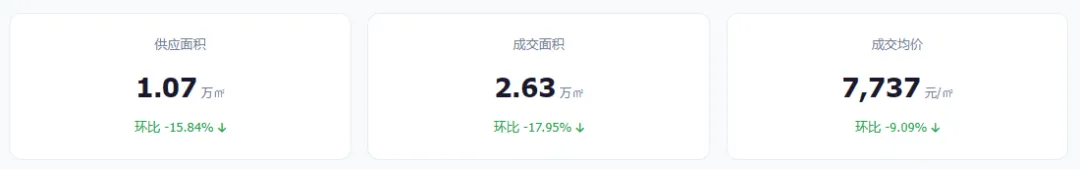 成都住宅市场周报