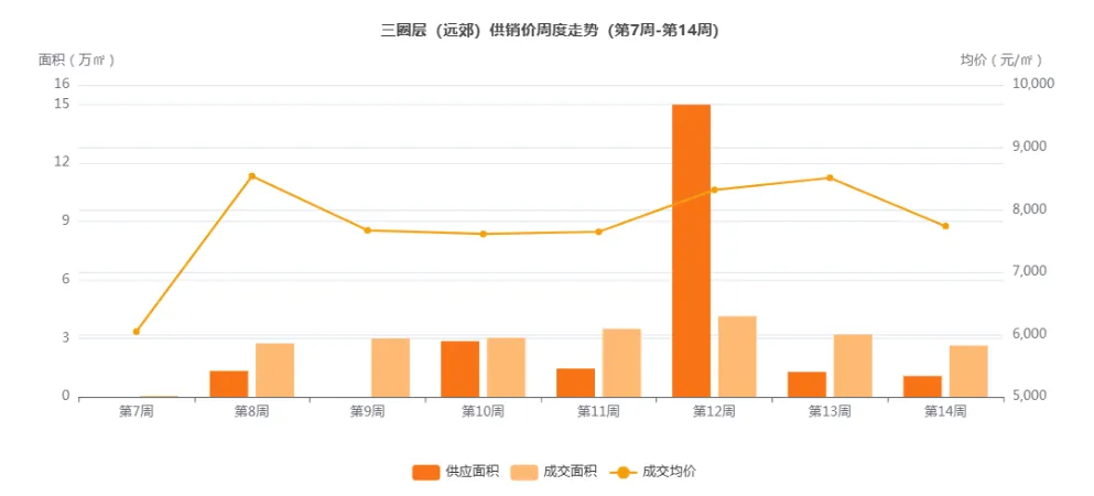 成都住宅市场周报