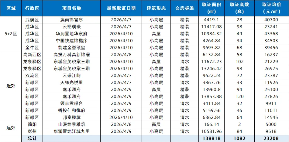 成都住宅市场周报