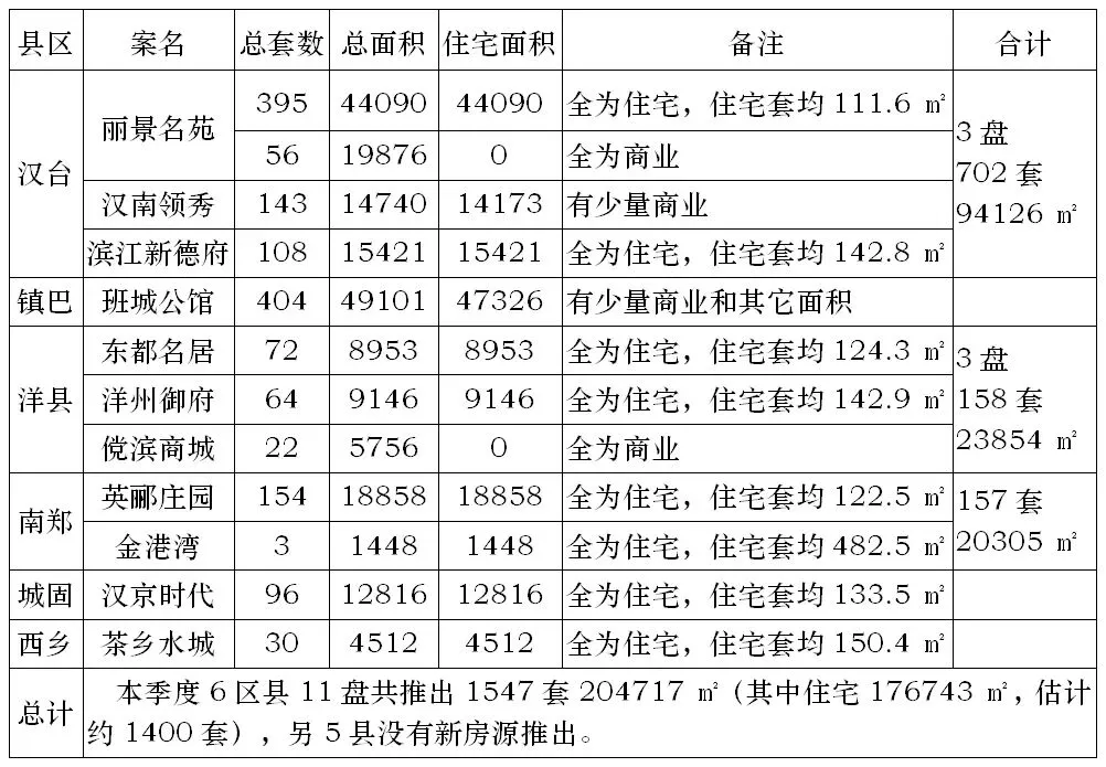 【重磅】汉中房地产市场内参 (2026年1季度)