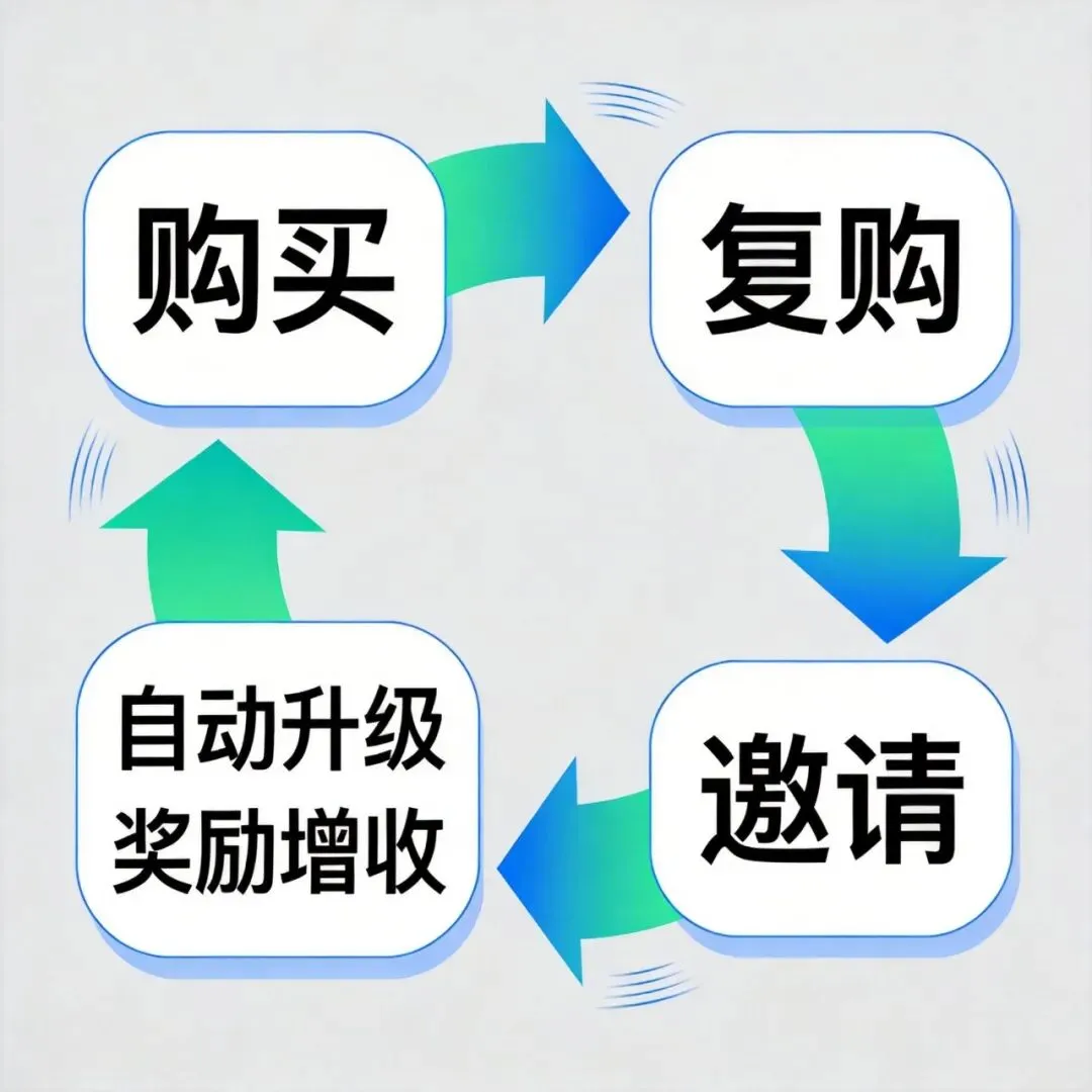 复购率上不去?获客成本降不下来?这套＂躺着也能涨＂的增长逻辑值得研究 那些让人头秃的增长困境