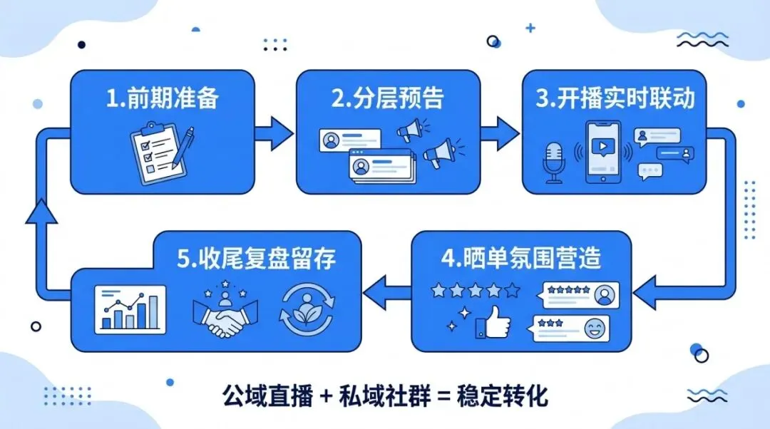 中优获客与社群运营SOP|全套实操干货,从0到1全流程落地