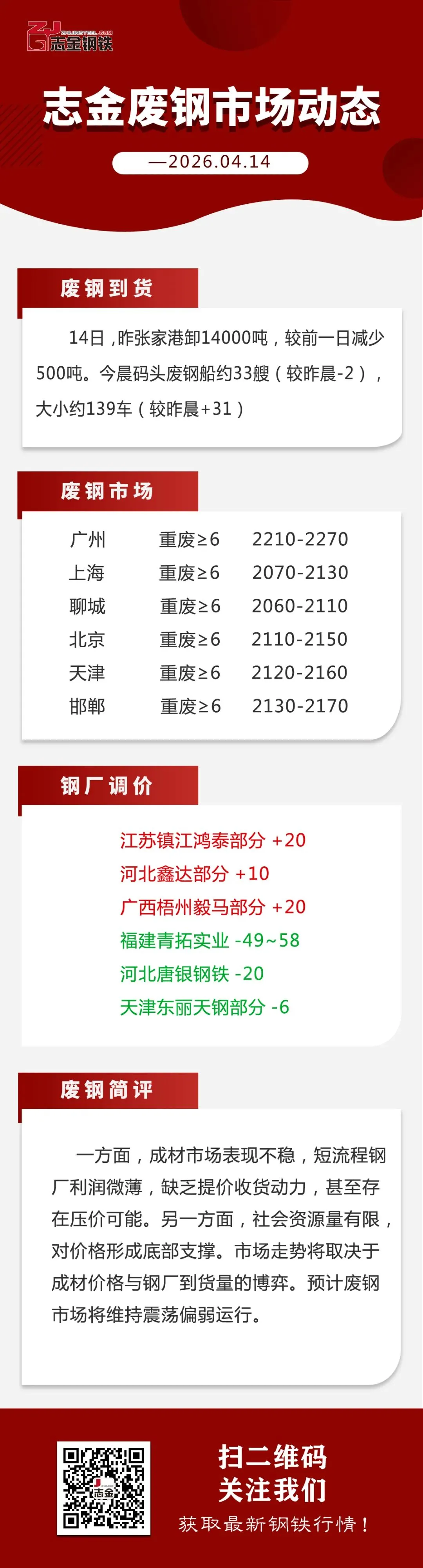 【04-14】志金废钢市场动态