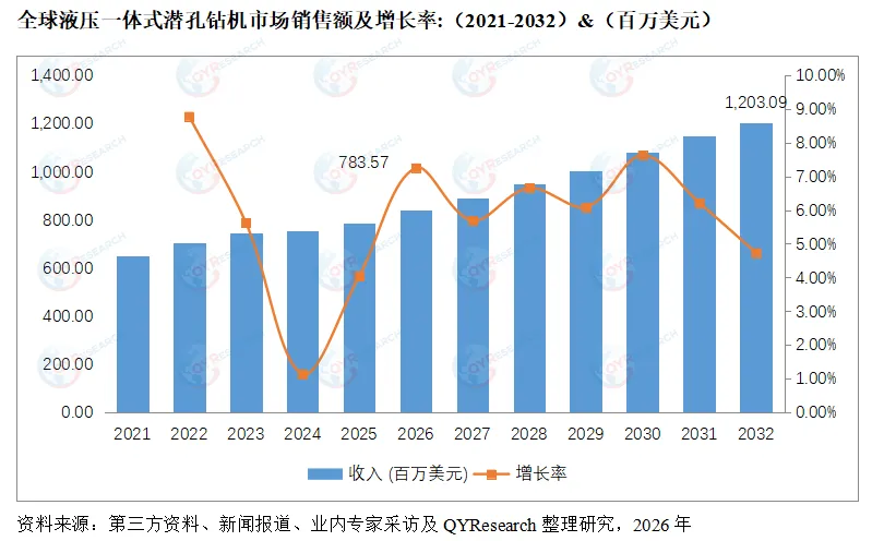 全球与中国液压一体式潜孔钻机市场现状及未来发展趋势 | 2026版行业报告