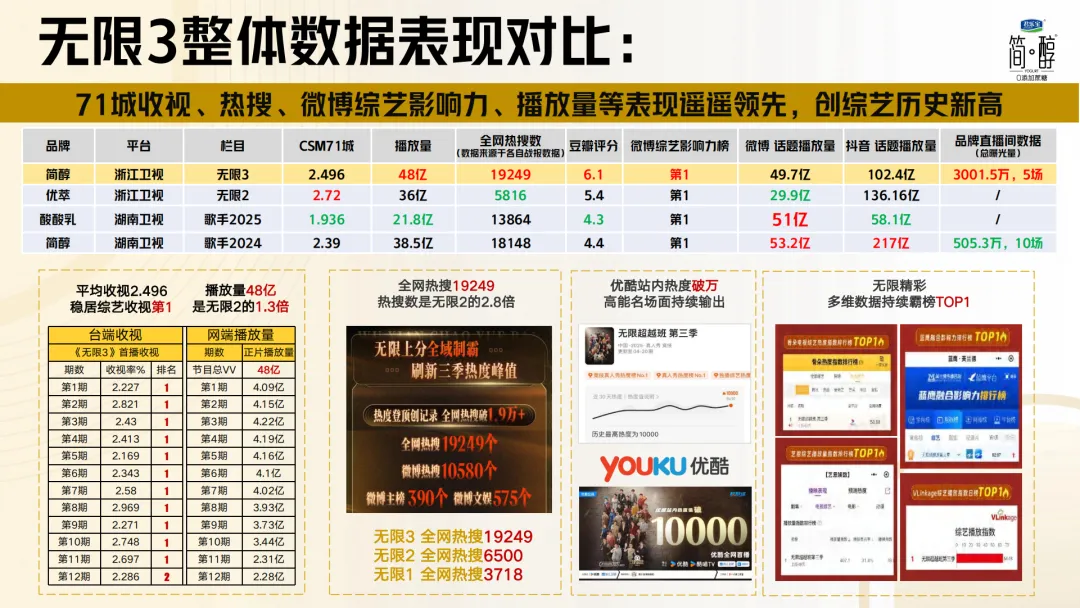 2025【整合营销】君乐宝简醇《无限超越班·无负成长季》IP整合案例