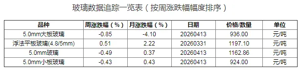 行业追踪|玻璃市场(4月7日-4月13日):5.0mm大板玻璃价格环比略有下跌