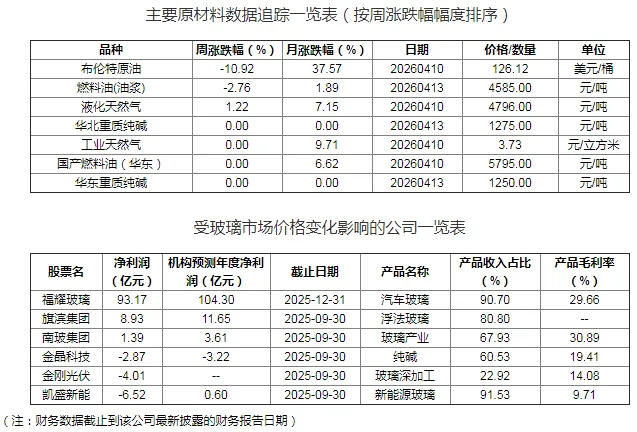 行业追踪|玻璃市场(4月7日-4月13日):5.0mm大板玻璃价格环比略有下跌