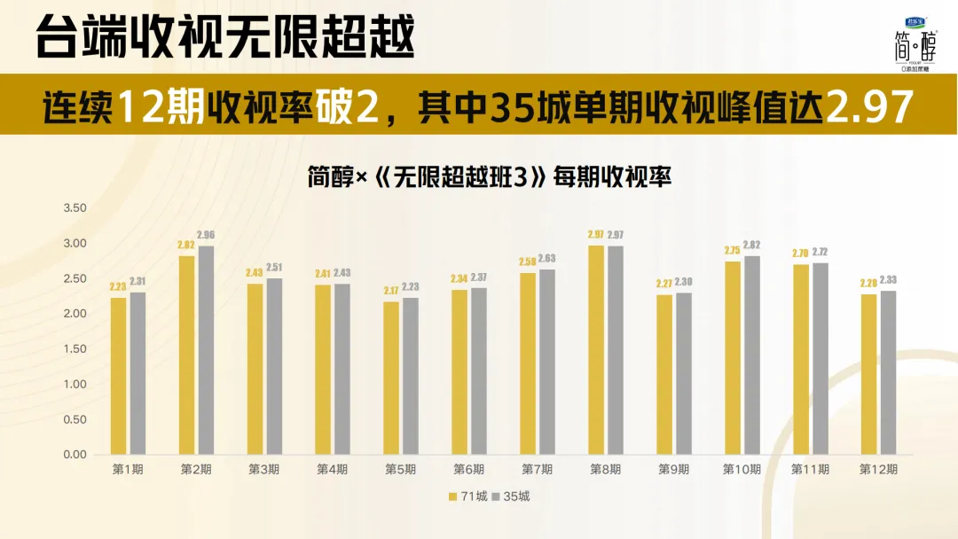2025【整合营销】君乐宝简醇《无限超越班·无负成长季》IP整合案例