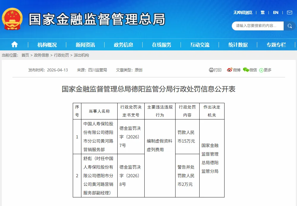 国寿德阳市分公司营销服务部被罚款15万元,存在编制虚假资料、虚列费用等违法行为