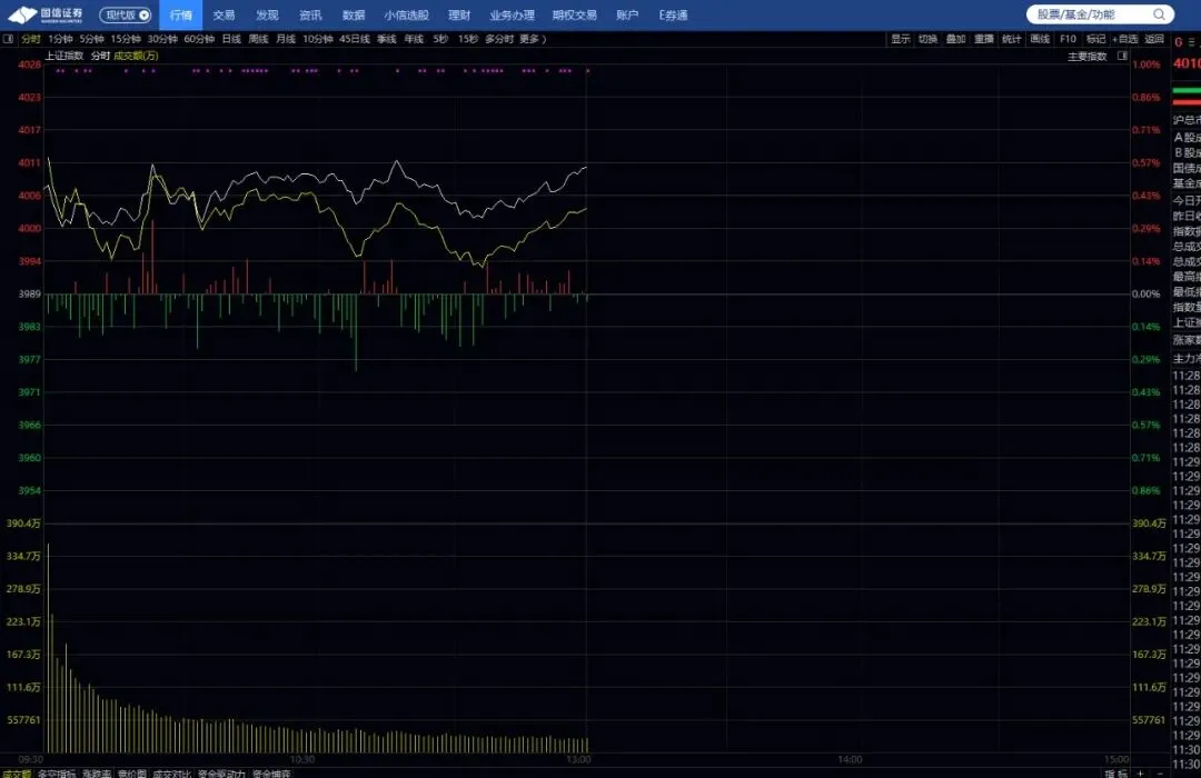 2026年4月14日早盘:A股市场上证大盘指数解读
